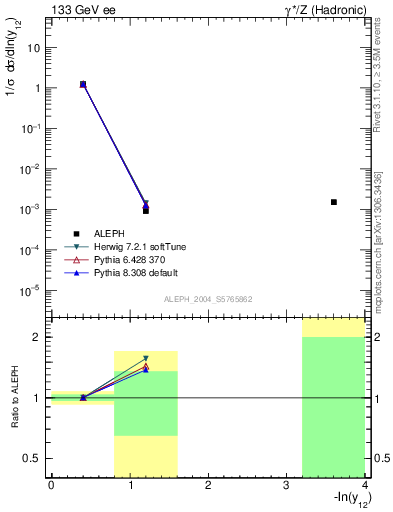 Plot of Y2 in 133 GeV ee collisions