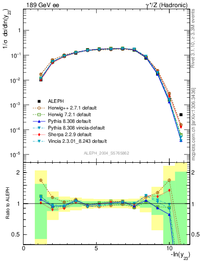 Plot of Y3 in 189 GeV ee collisions