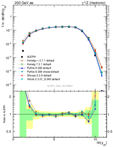 Plot of Y3 in 200 GeV ee collisions