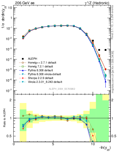 Plot of Y3 in 206 GeV ee collisions