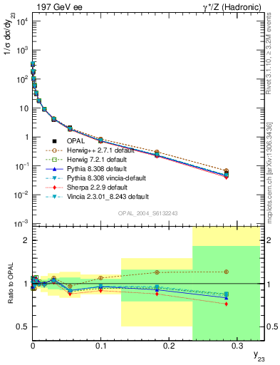 Plot of Y3 in 197 GeV ee collisions