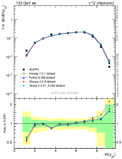 Plot of Y3 in 133 GeV ee collisions