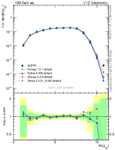 Plot of Y3 in 189 GeV ee collisions