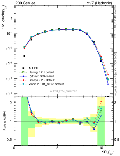 Plot of Y3 in 200 GeV ee collisions