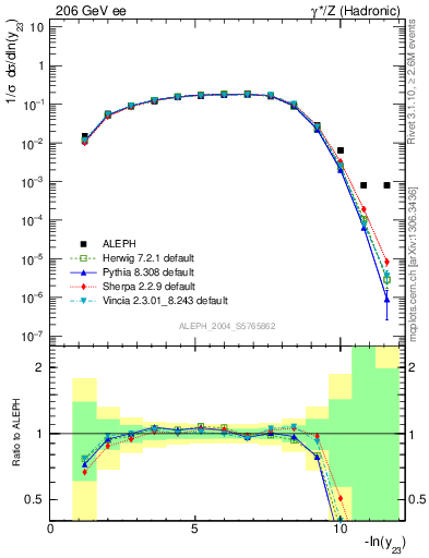 Plot of Y3 in 206 GeV ee collisions