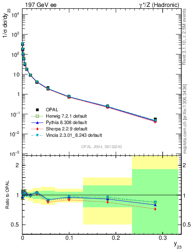 Plot of Y3 in 197 GeV ee collisions