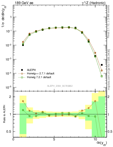 Plot of Y3 in 189 GeV ee collisions