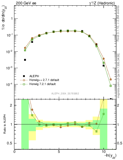 Plot of Y3 in 200 GeV ee collisions