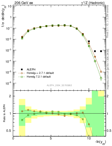 Plot of Y3 in 206 GeV ee collisions