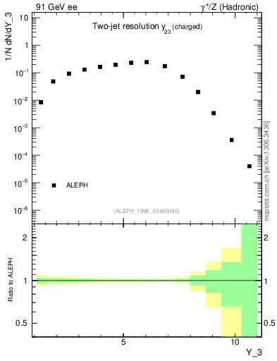 Plot of Y3 in 91 GeV ee collisions