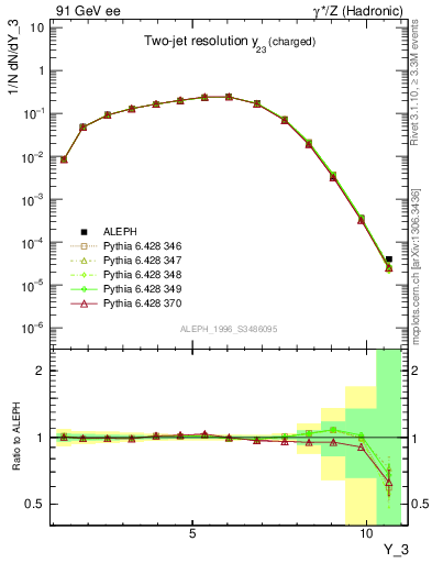 Plot of Y3 in 91 GeV ee collisions