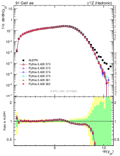 Plot of Y3 in 91 GeV ee collisions