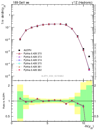 Plot of Y3 in 189 GeV ee collisions