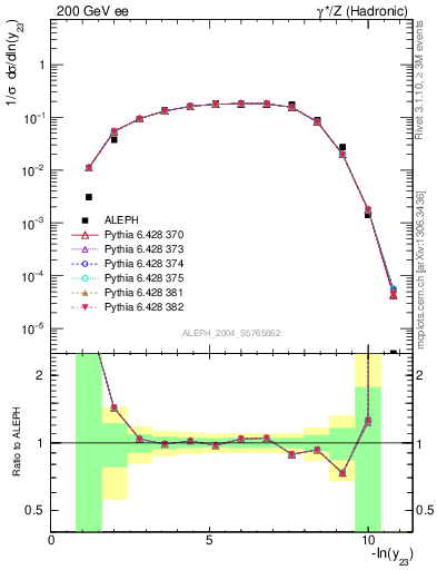 Plot of Y3 in 200 GeV ee collisions