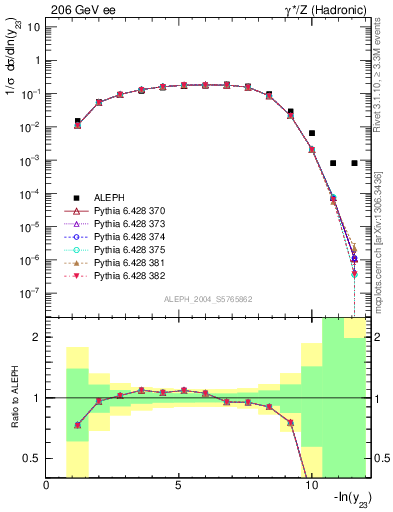 Plot of Y3 in 206 GeV ee collisions