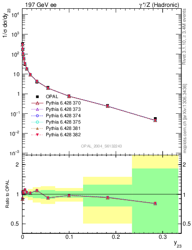 Plot of Y3 in 197 GeV ee collisions