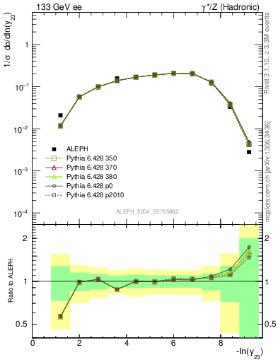 Plot of Y3 in 133 GeV ee collisions