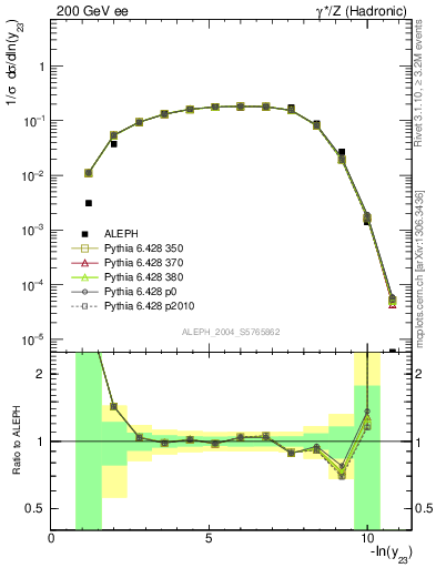 Plot of Y3 in 200 GeV ee collisions