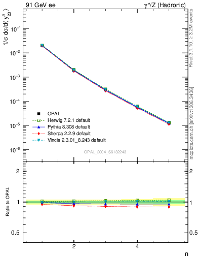 Plot of Y3-mom in 91 GeV ee collisions