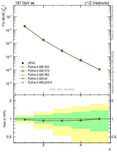 Plot of Y3-mom in 197 GeV ee collisions