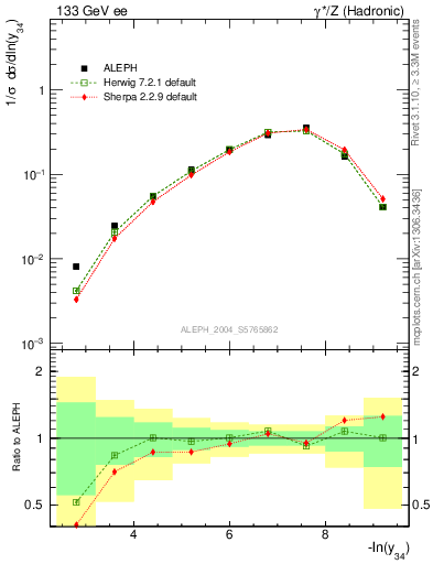 Plot of Y4 in 133 GeV ee collisions