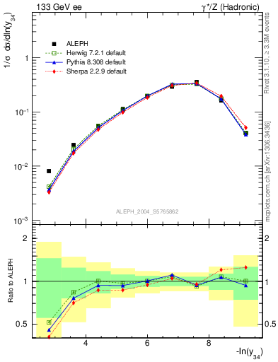 Plot of Y4 in 133 GeV ee collisions