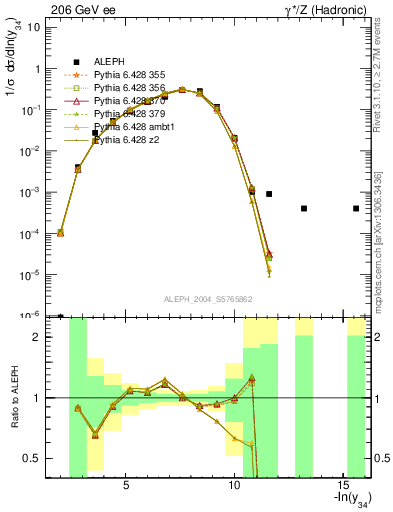 Plot of Y4 in 206 GeV ee collisions