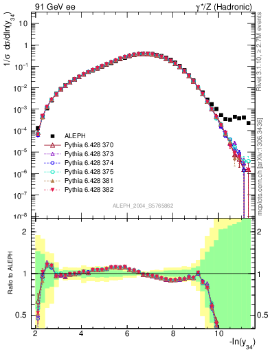 Plot of Y4 in 91 GeV ee collisions