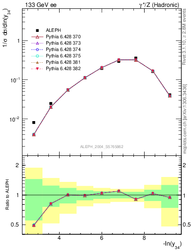 Plot of Y4 in 133 GeV ee collisions