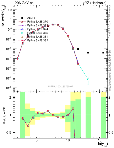 Plot of Y4 in 206 GeV ee collisions