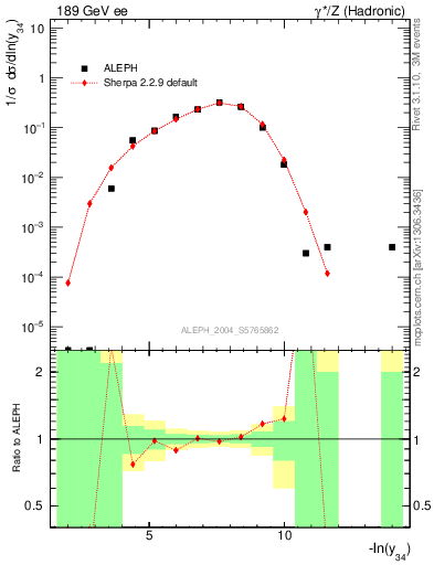 Plot of Y4 in 189 GeV ee collisions