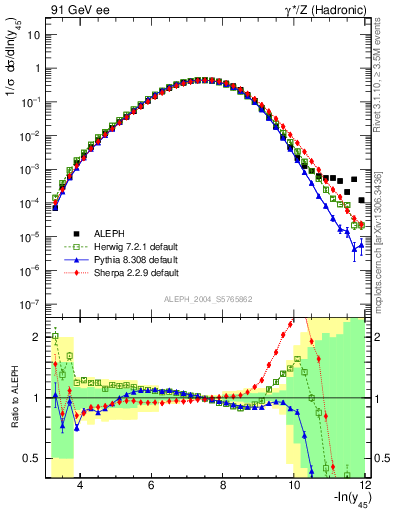 Plot of Y5 in 91 GeV ee collisions