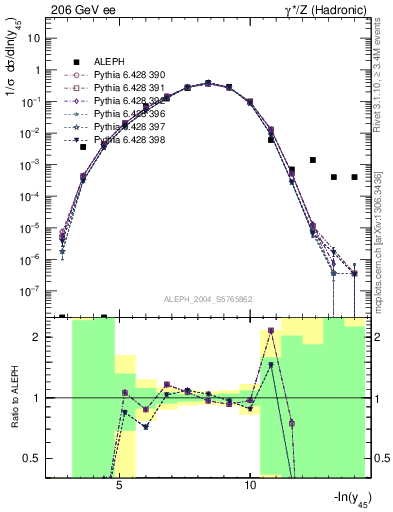 Plot of Y5 in 206 GeV ee collisions