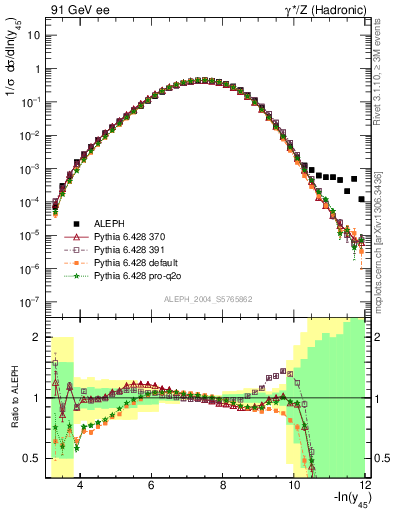 Plot of Y5 in 91 GeV ee collisions