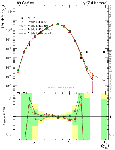 Plot of Y5 in 189 GeV ee collisions