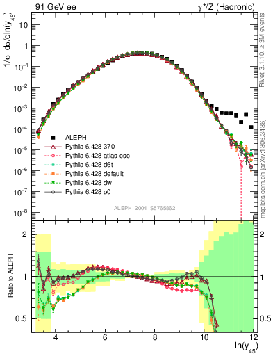 Plot of Y5 in 91 GeV ee collisions