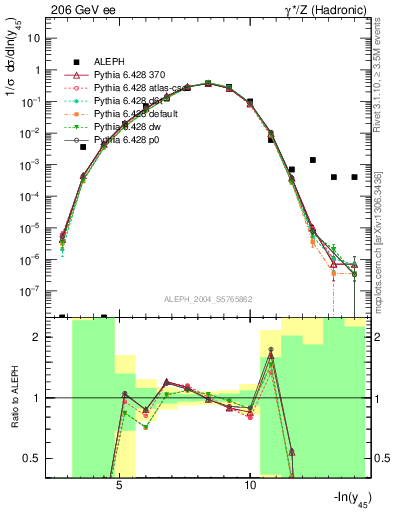 Plot of Y5 in 206 GeV ee collisions