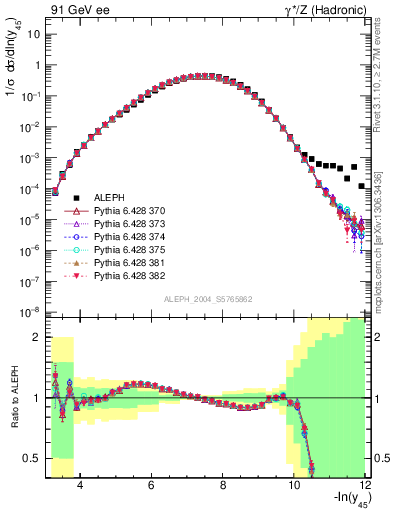 Plot of Y5 in 91 GeV ee collisions