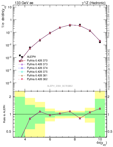 Plot of Y5 in 133 GeV ee collisions