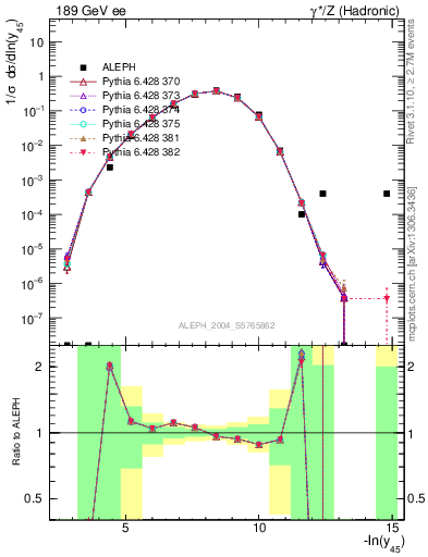 Plot of Y5 in 189 GeV ee collisions