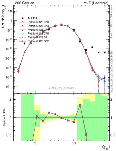 Plot of Y5 in 206 GeV ee collisions