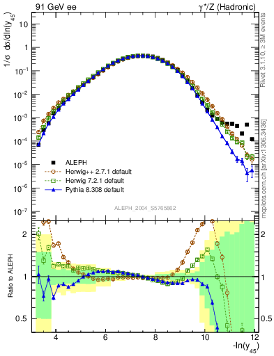 Plot of Y5 in 91 GeV ee collisions