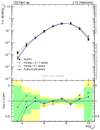 Plot of Y5 in 133 GeV ee collisions