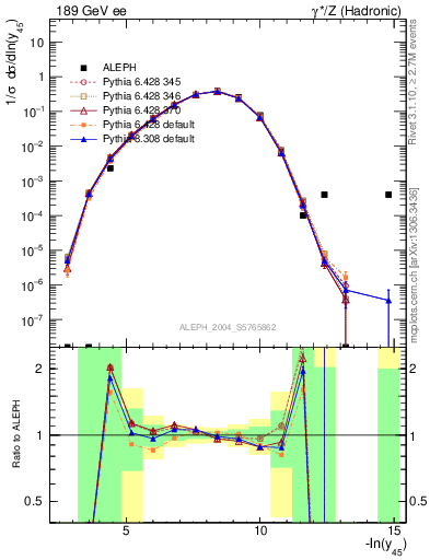 Plot of Y5 in 189 GeV ee collisions