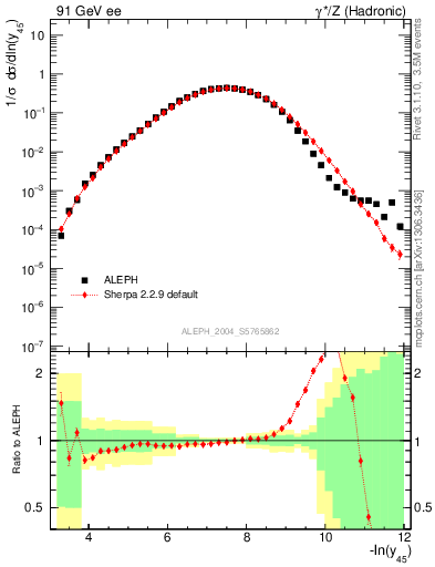 Plot of Y5 in 91 GeV ee collisions