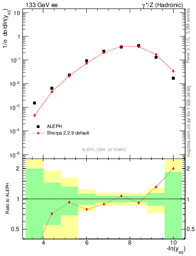 Plot of Y5 in 133 GeV ee collisions