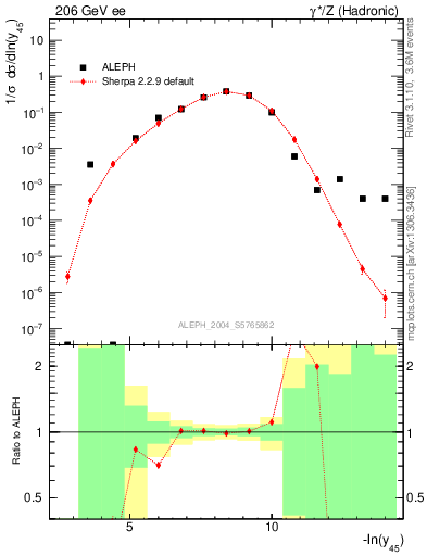 Plot of Y5 in 206 GeV ee collisions