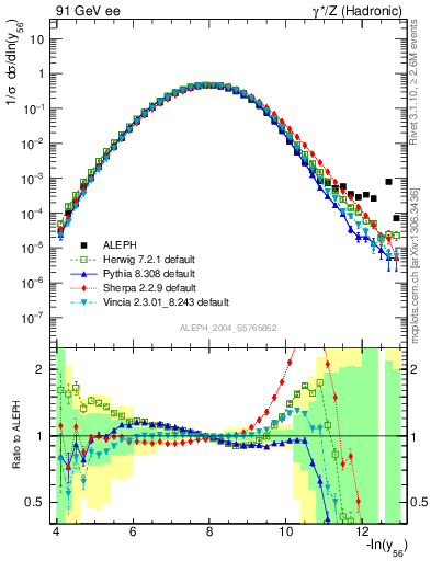 Plot of Y6 in 91 GeV ee collisions