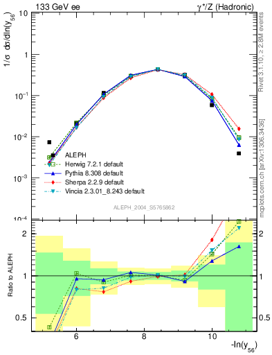 Plot of Y6 in 133 GeV ee collisions