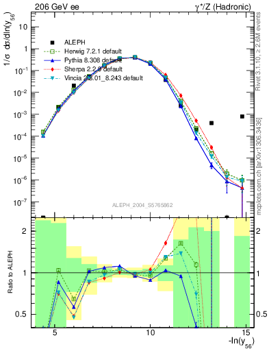 Plot of Y6 in 206 GeV ee collisions